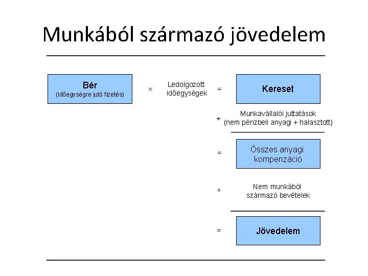 Munkából származó jövedelem Bér (időegységre jutó fizetés) Ledolgozott időegységek Kereset Munkavállalói juttatások (nem pénzbeli