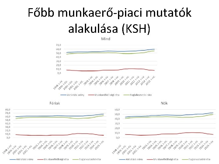 Főbb munkaerő-piaci mutatók alakulása (KSH) 