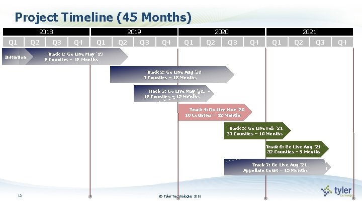 Project Timeline (45 Months) 2018 Q 1 Q 2 Initiation Q 3 2019 Q