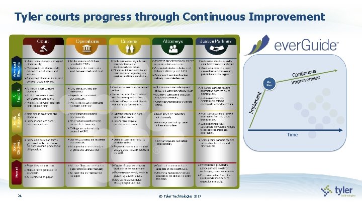 Tyler courts progress through Continuous Improvement 26 © Tyler Technologies 2017 