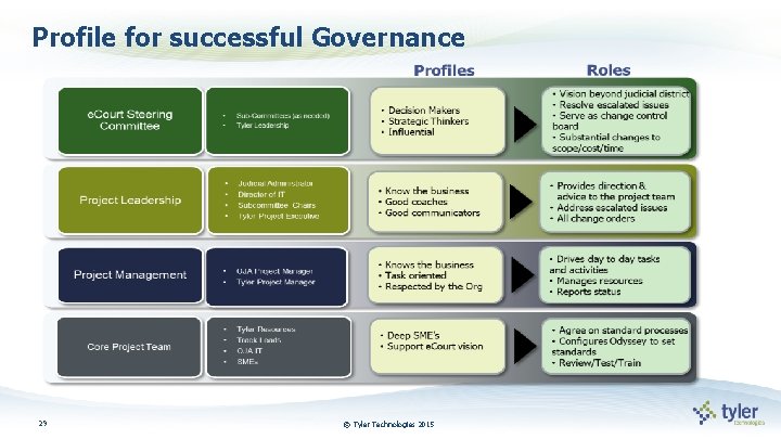 Profile for successful Governance 29 © Tyler Technologies 2015 
