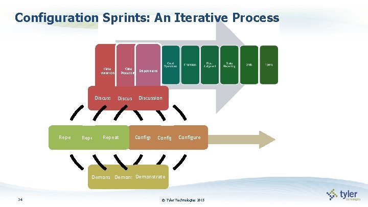 Configuration Sprints: An Iterative Process Case Initiation Case Dispositions Processing Discussion Repeat Configure Demonstrate