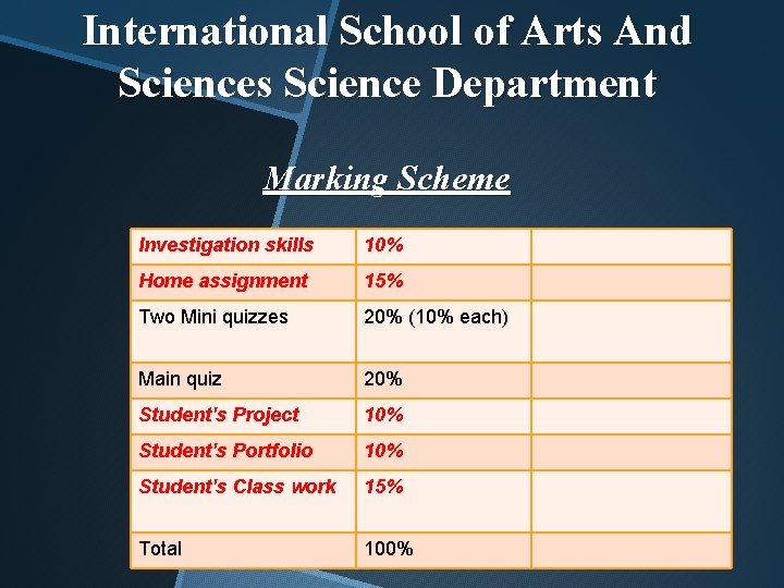 International School of Arts And Sciences Science Department Marking Scheme Investigation skills 10% Home