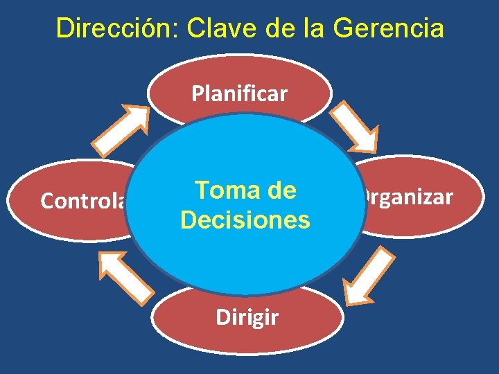 Dirección: Clave de la Gerencia Planificar Controlar Toma de Liderar Decisiones Dirigir Organizar 