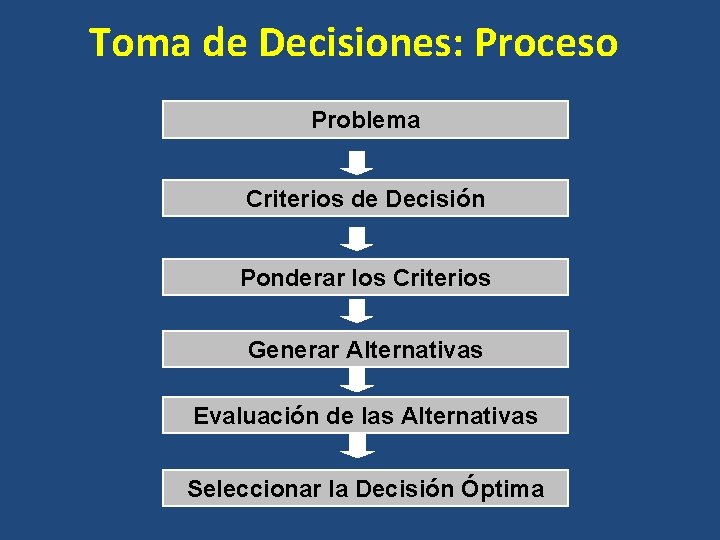 Toma de Decisiones: Proceso Problema Criterios de Decisión Ponderar los Criterios Generar Alternativas Evaluación