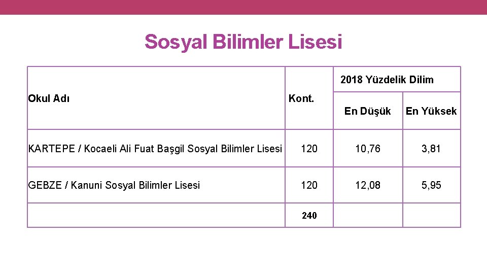 Sosyal Bilimler Lisesi 2018 Yüzdelik Dilim Okul Adı Kont. En Düşük En Yüksek KARTEPE