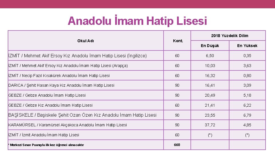 Anadolu İmam Hatip Lisesi 2018 Yüzdelik Dilim Okul Adı Kont. En Düşük En Yüksek