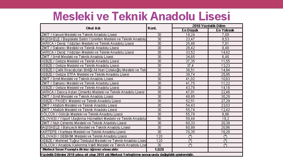 Mesleki ve Teknik Anadolu Lisesi Okul Adı İZMİT / Kanuni Mesleki ve Teknik Anadolu