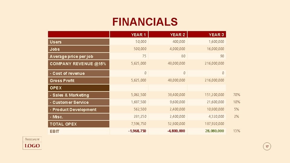 FINANCIALS YEAR 1 YEAR 2 YEAR 3 Users 50, 000 400, 000 1, 600,