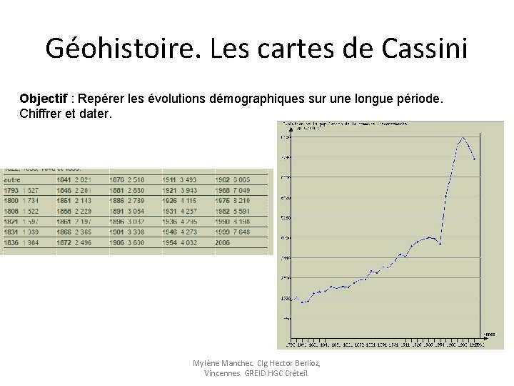 Géohistoire. Les cartes de Cassini Objectif : Repérer les évolutions démographiques sur une longue