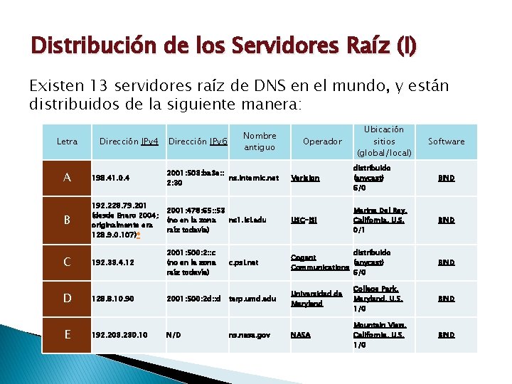 Distribución de los Servidores Raíz (I) Existen 13 servidores raíz de DNS en el