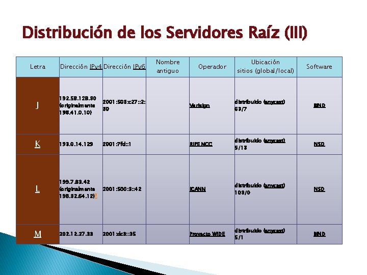 Distribución de los Servidores Raíz (III) Letra Dirección IPv 4 Dirección IPv 6 Nombre