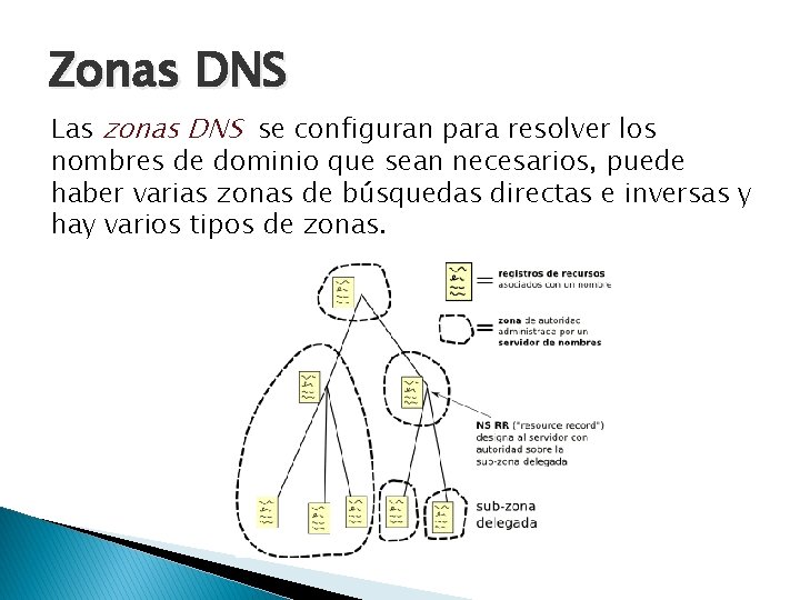 Zonas DNS Las zonas DNS se configuran para resolver los nombres de dominio que