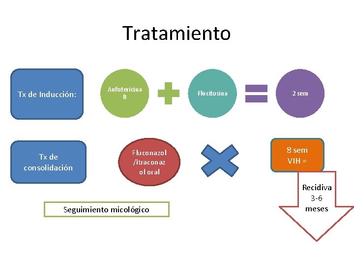 Tratamiento Tx de Inducción: Tx de consolidación Anfotericina B Fluconazol /itraconaz ol oral Seguimiento