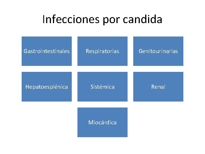 Infecciones por candida Gastrointestinales Respiratorias Genitourinarias Hepatoesplénica Sistémica Renal Miocárdica 