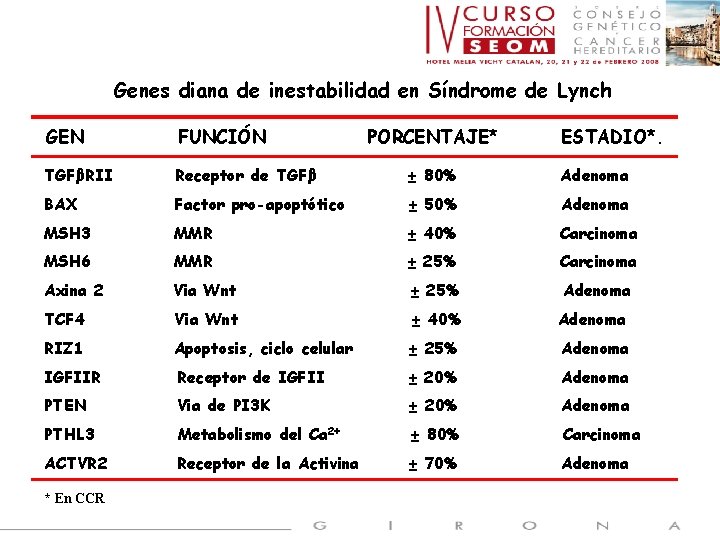 Genes diana de inestabilidad en Síndrome de Lynch GEN FUNCIÓN TGFβRII Receptor de TGFβ