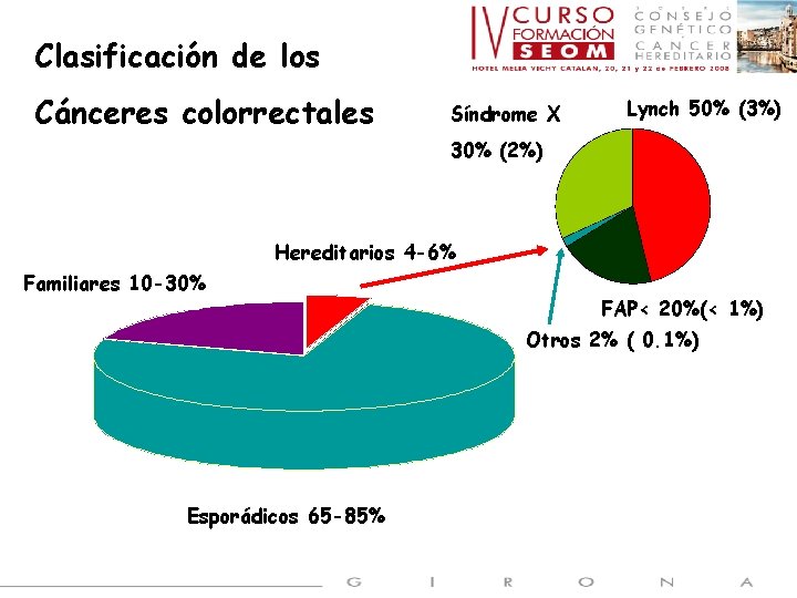 Clasificación de los Cánceres colorrectales Síndrome X Lynch 50% (3%) 30% (2%) Hereditarios 4
