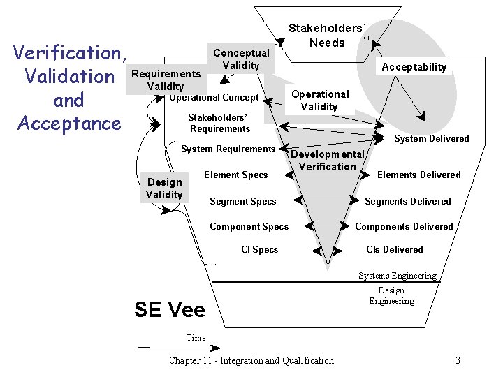 Conceptual Verification, Validity Requirements Validation Validity Operational Concept and Stakeholders’ Acceptance Requirements Stakeholders’ Needs