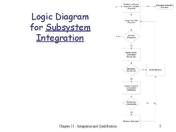 Logic Diagram for Subsystem Integration Chapter 11 - Integration and Qualification 5 