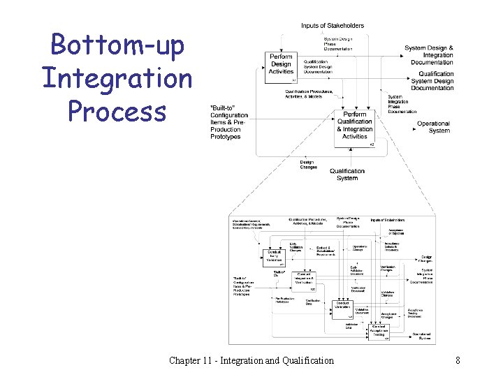 Bottom-up Integration Process Chapter 11 - Integration and Qualification 8 