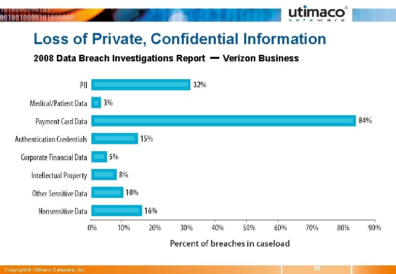 Loss of Private, Confidential Information 2008 Data Breach Investigations Report Copyright © Utimaco Safeware,