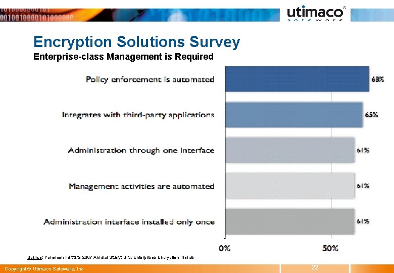 Encryption Solutions Survey Enterprise-class Management is Required Source: Ponemon Institute 2007 Annual Study: U.