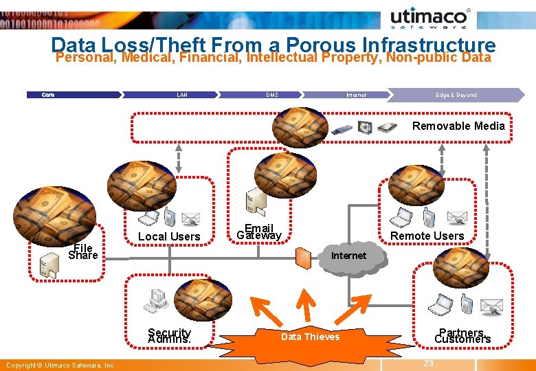 Data Loss/Theft From a Porous Infrastructure Personal, Medical, Financial, Intellectual Property, Non-public Data Core