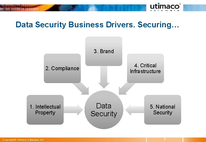 Data Security Business Drivers. Securing… 3. Brand 4. Critical Infrastructure 2. Compliance 1. Intellectual