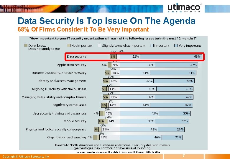 Data Security Is Top Issue On The Agenda 68% Of Firms Consider It To