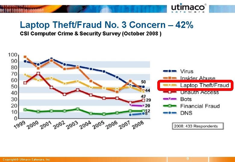 Laptop Theft/Fraud No. 3 Concern – 42% CSI Computer Crime & Security Survey (October