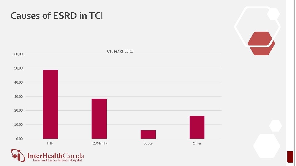 Causes of ESRD in TCI Causes of ESRD 60, 00 50, 00 40, 00