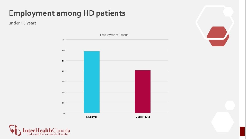 Employment among HD patients under 65 years Employment Status 70 60 50 40 30