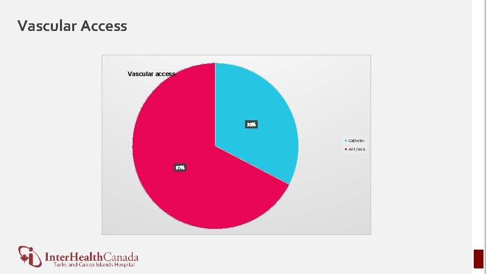 Vascular Access Vascular access 33% Catheter AVF/AVG 67% 