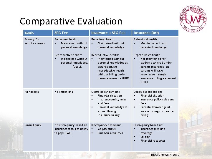 Comparative Evaluation Goals SEG Fee Insurance + SEG Fee Privacy for sensitive issues Behavioral