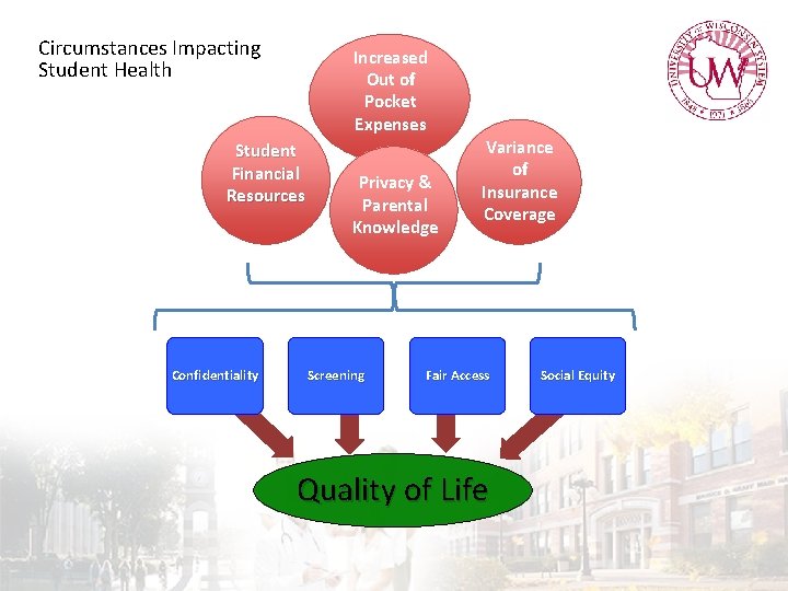 Circumstances Impacting Student Health Increased Out of Pocket Expenses Student Financial Resources Confidentiality Privacy