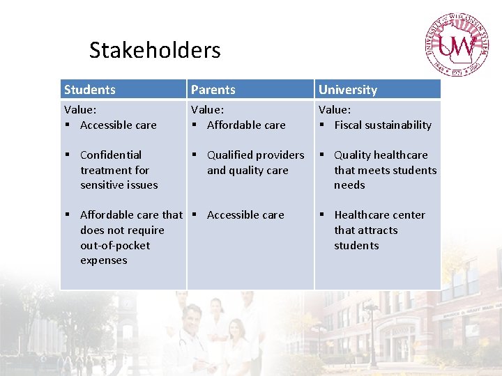 Stakeholders Students Parents University Value: § Accessible care Value: § Affordable care Value: §