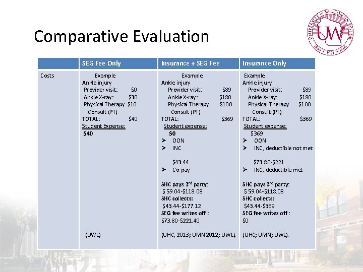 Comparative Evaluation Costs SEG Fee Only Insurance + SEG Fee Insurance Only Example Ankle