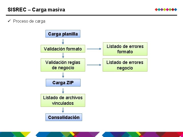 SISREC – Carga masiva ü Proceso de carga Carga planilla Validación formato Listado de SISREC – Carga masiva ü Proceso de carga Carga planilla Validación formato Listado de
