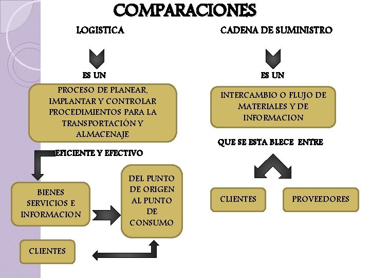 COMPARACIONES LOGISTICA CADENA DE SUMINISTRO ES UN PROCESO DE PLANEAR, IMPLANTAR Y CONTROLAR PROCEDIMIENTOS