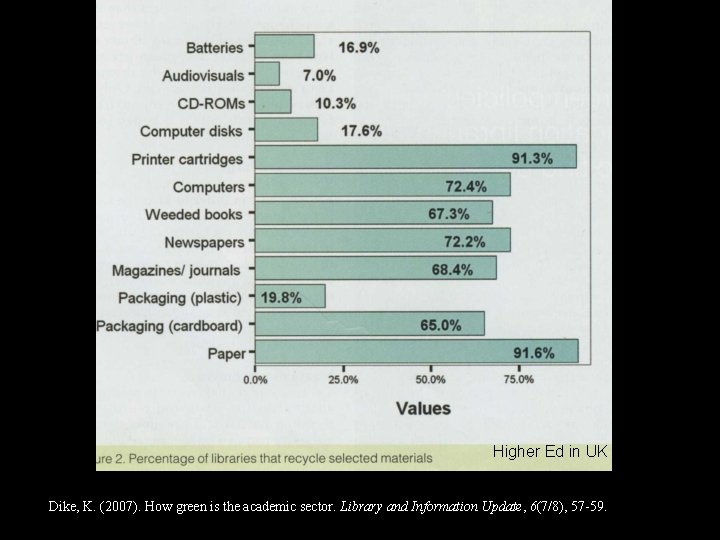 Higher Ed in UK Dike, K. (2007). How green is the academic sector. Library