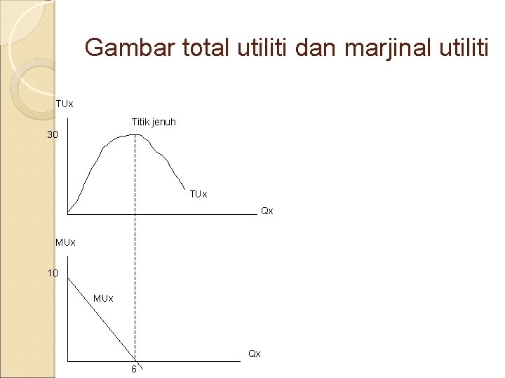 Gambar total utiliti dan marjinal utiliti TUx Titik jenuh 30 TUx Qx MUx 10