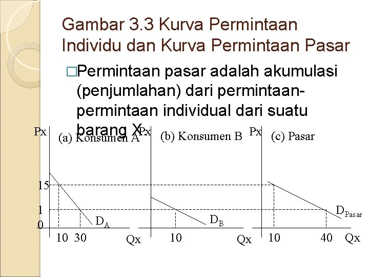 Gambar 3. 3 Kurva Permintaan Individu dan Kurva Permintaan Pasar �Permintaan Px pasar adalah