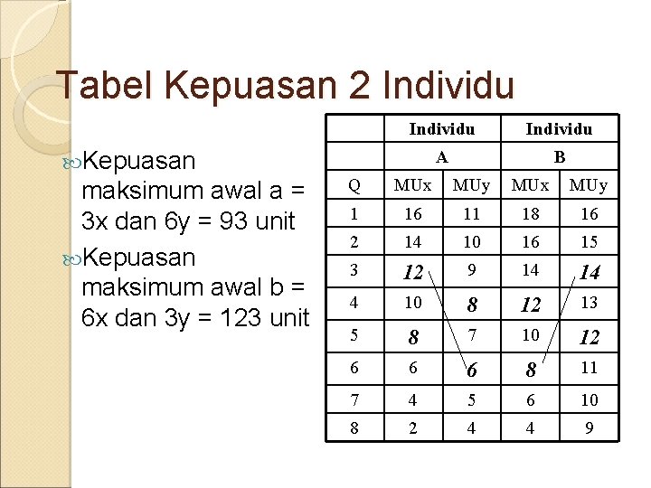 Tabel Kepuasan 2 Individu A B Kepuasan maksimum awal a = 3 x dan Tabel Kepuasan 2 Individu A B Kepuasan maksimum awal a = 3 x dan