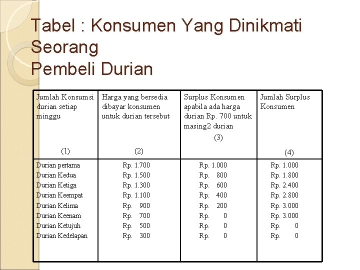 Tabel : Konsumen Yang Dinikmati Seorang Pembeli Durian Jumlah Konsumsi Harga yang bersedia durian