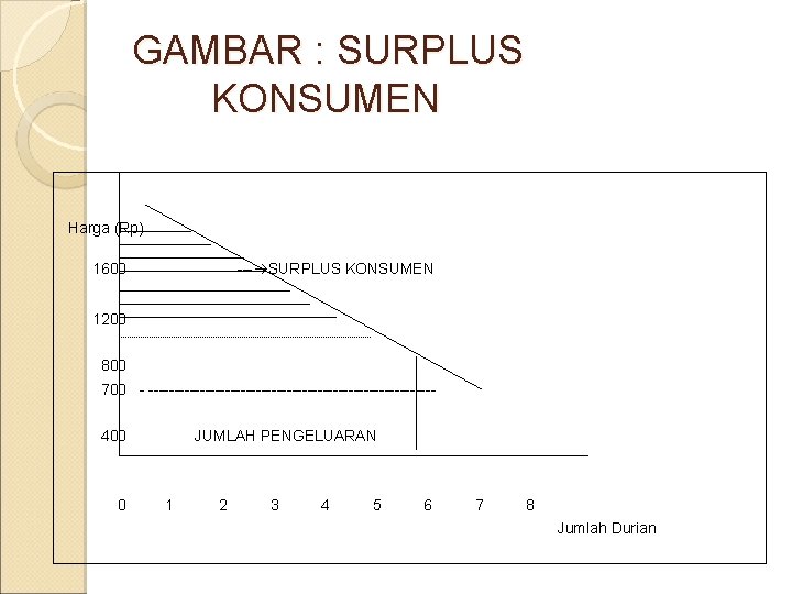 GAMBAR : SURPLUS KONSUMEN Harga (Rp) 1600 --- SURPLUS KONSUMEN 1200 800 700 -