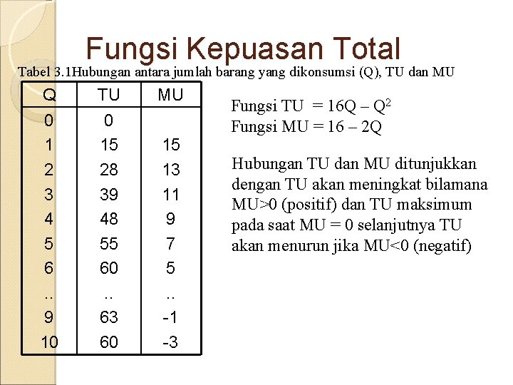 Fungsi Kepuasan Total Tabel 3. 1 Hubungan antara jumlah barang yang dikonsumsi (Q), TU