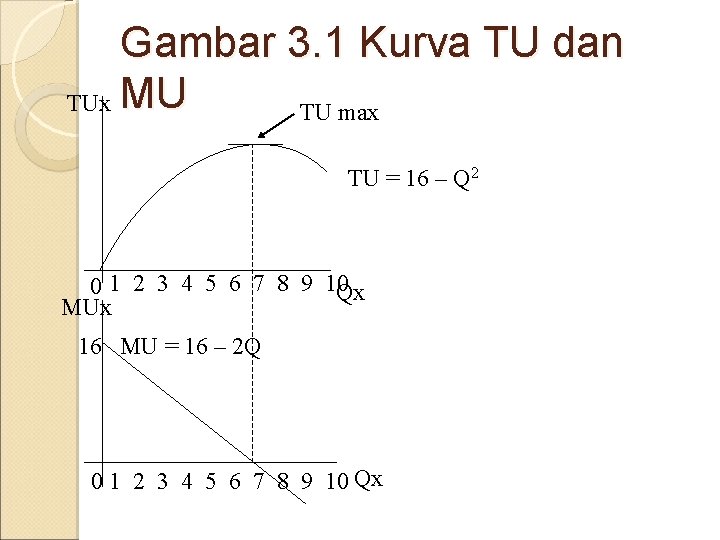 Gambar 3. 1 Kurva TU dan TUx MU TU max TU = 16 –