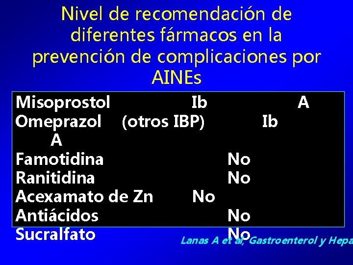 Nivel de recomendación de diferentes fármacos en la prevención de complicaciones por AINEs Misoprostol