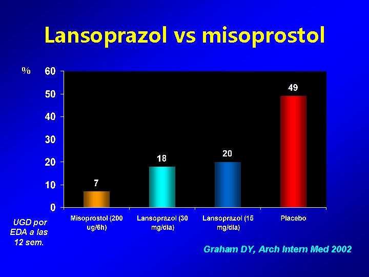 Lansoprazol vs misoprostol % UGD por EDA a las 12 sem. Graham DY, Arch