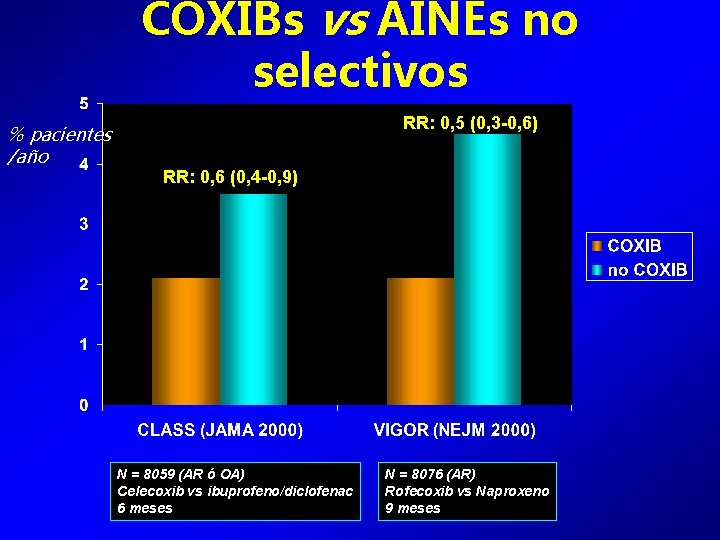COXIBs vs AINEs no selectivos % pacientes /año RR: 0, 5 (0, 3 -0,